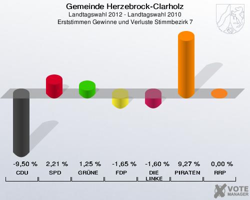 Gemeinde Herzebrock-Clarholz, Landtagswahl 2012 - Landtagswahl 2010, Erststimmen Gewinne und Verluste Stimmbezirk 7: CDU: -9,50 %. SPD: 2,21 %. GRÜNE: 1,25 %. FDP: -1,65 %. DIE LINKE: -1,60 %. PIRATEN: 9,27 %. RRP: 0,00 %. 