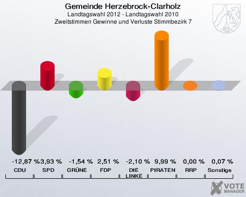 Gemeinde Herzebrock-Clarholz, Landtagswahl 2012 - Landtagswahl 2010, Zweitstimmen Gewinne und Verluste Stimmbezirk 7: CDU: -12,87 %. SPD: 3,93 %. GRÜNE: -1,54 %. FDP: 2,51 %. DIE LINKE: -2,10 %. PIRATEN: 9,99 %. RRP: 0,00 %. Sonstige: 0,07 %. 