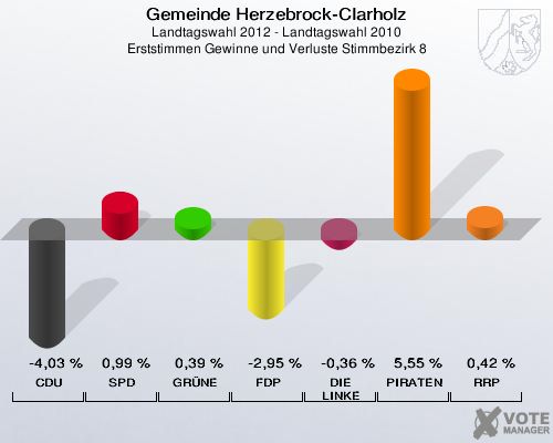 Gemeinde Herzebrock-Clarholz, Landtagswahl 2012 - Landtagswahl 2010, Erststimmen Gewinne und Verluste Stimmbezirk 8: CDU: -4,03 %. SPD: 0,99 %. GRÜNE: 0,39 %. FDP: -2,95 %. DIE LINKE: -0,36 %. PIRATEN: 5,55 %. RRP: 0,42 %. 
