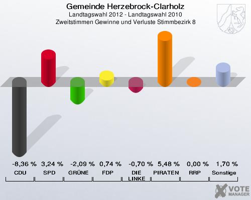 Gemeinde Herzebrock-Clarholz, Landtagswahl 2012 - Landtagswahl 2010, Zweitstimmen Gewinne und Verluste Stimmbezirk 8: CDU: -8,36 %. SPD: 3,24 %. GRÜNE: -2,09 %. FDP: 0,74 %. DIE LINKE: -0,70 %. PIRATEN: 5,48 %. RRP: 0,00 %. Sonstige: 1,70 %. 