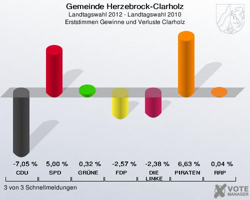 Gemeinde Herzebrock-Clarholz, Landtagswahl 2012 - Landtagswahl 2010, Erststimmen Gewinne und Verluste Clarholz: CDU: -7,05 %. SPD: 5,00 %. GRÜNE: 0,32 %. FDP: -2,57 %. DIE LINKE: -2,38 %. PIRATEN: 6,63 %. RRP: 0,04 %. 3 von 3 Schnellmeldungen