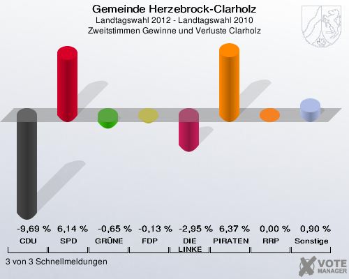 Gemeinde Herzebrock-Clarholz, Landtagswahl 2012 - Landtagswahl 2010, Zweitstimmen Gewinne und Verluste Clarholz: CDU: -9,69 %. SPD: 6,14 %. GRÜNE: -0,65 %. FDP: -0,13 %. DIE LINKE: -2,95 %. PIRATEN: 6,37 %. RRP: 0,00 %. Sonstige: 0,90 %. 3 von 3 Schnellmeldungen