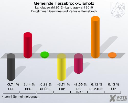 Gemeinde Herzebrock-Clarholz, Landtagswahl 2012 - Landtagswahl 2010, Erststimmen Gewinne und Verluste Herzebrock: CDU: -3,71 %. SPD: 3,44 %. GRÜNE: 0,29 %. FDP: -3,71 %. DIE LINKE: -2,55 %. PIRATEN: 6,12 %. RRP: 0,13 %. 4 von 4 Schnellmeldungen