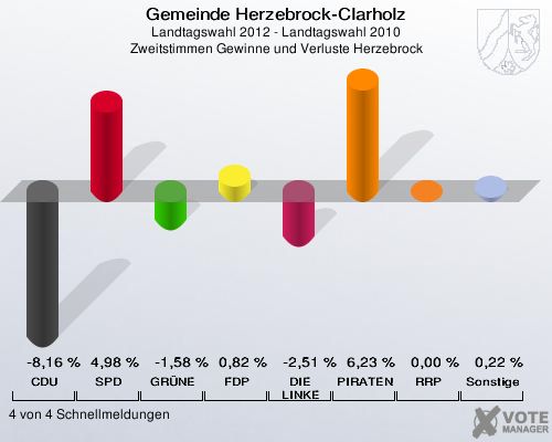 Gemeinde Herzebrock-Clarholz, Landtagswahl 2012 - Landtagswahl 2010, Zweitstimmen Gewinne und Verluste Herzebrock: CDU: -8,16 %. SPD: 4,98 %. GRÜNE: -1,58 %. FDP: 0,82 %. DIE LINKE: -2,51 %. PIRATEN: 6,23 %. RRP: 0,00 %. Sonstige: 0,22 %. 4 von 4 Schnellmeldungen