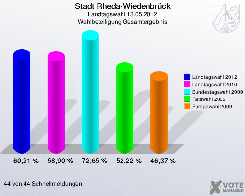 Stadt Rheda-Wiedenbrück, Landtagswahl 13.05.2012, Wahlbeteiligung Gesamtergebnis: Landtagswahl 2012: 60,21 %. Landtagswahl 2010: 58,90 %. Bundestagswahl 2009: 72,65 %. Ratswahl 2009: 52,22 %. Europawahl 2009: 46,37 %. 44 von 44 Schnellmeldungen