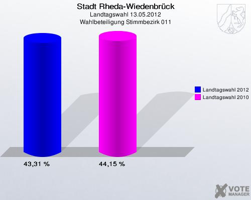 Stadt Rheda-Wiedenbrück, Landtagswahl 13.05.2012, Wahlbeteiligung Stimmbezirk 011: Landtagswahl 2012: 43,31 %. Landtagswahl 2010: 44,15 %. 
