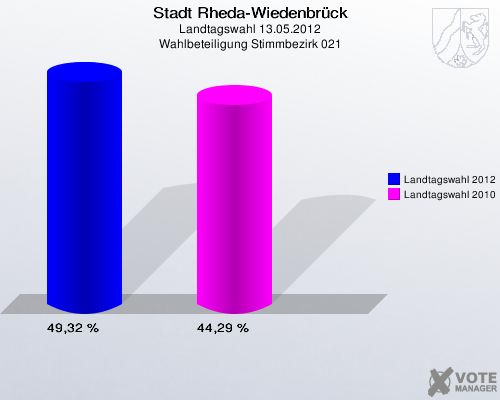 Stadt Rheda-Wiedenbrück, Landtagswahl 13.05.2012, Wahlbeteiligung Stimmbezirk 021: Landtagswahl 2012: 49,32 %. Landtagswahl 2010: 44,29 %. 