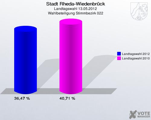 Stadt Rheda-Wiedenbrück, Landtagswahl 13.05.2012, Wahlbeteiligung Stimmbezirk 022: Landtagswahl 2012: 36,47 %. Landtagswahl 2010: 40,71 %. 
