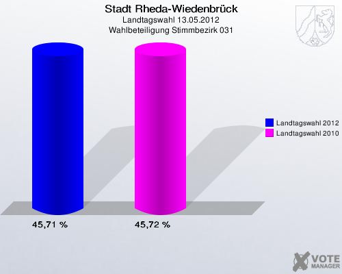 Stadt Rheda-Wiedenbrück, Landtagswahl 13.05.2012, Wahlbeteiligung Stimmbezirk 031: Landtagswahl 2012: 45,71 %. Landtagswahl 2010: 45,72 %. 