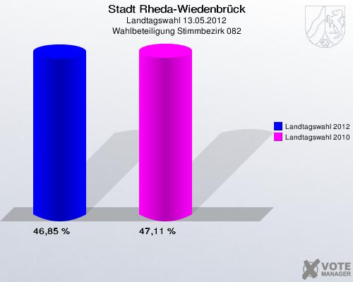 Stadt Rheda-Wiedenbrück, Landtagswahl 13.05.2012, Wahlbeteiligung Stimmbezirk 082: Landtagswahl 2012: 46,85 %. Landtagswahl 2010: 47,11 %. 