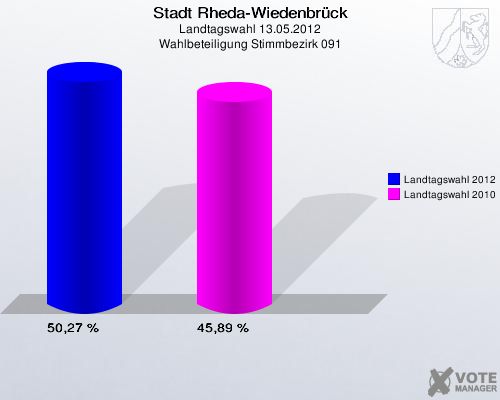 Stadt Rheda-Wiedenbrück, Landtagswahl 13.05.2012, Wahlbeteiligung Stimmbezirk 091: Landtagswahl 2012: 50,27 %. Landtagswahl 2010: 45,89 %. 