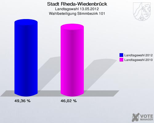 Stadt Rheda-Wiedenbrück, Landtagswahl 13.05.2012, Wahlbeteiligung Stimmbezirk 101: Landtagswahl 2012: 49,36 %. Landtagswahl 2010: 46,02 %. 