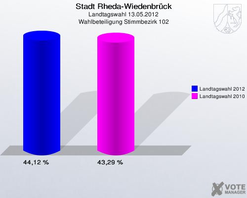 Stadt Rheda-Wiedenbrück, Landtagswahl 13.05.2012, Wahlbeteiligung Stimmbezirk 102: Landtagswahl 2012: 44,12 %. Landtagswahl 2010: 43,29 %. 