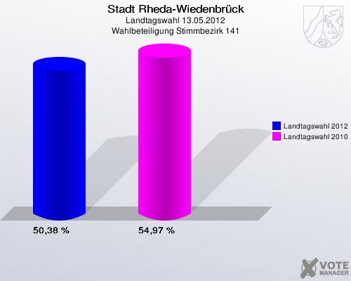 Stadt Rheda-Wiedenbrück, Landtagswahl 13.05.2012, Wahlbeteiligung Stimmbezirk 141: Landtagswahl 2012: 50,38 %. Landtagswahl 2010: 54,97 %. 