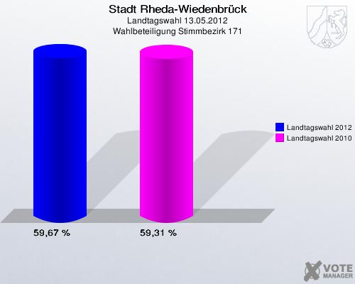 Stadt Rheda-Wiedenbrück, Landtagswahl 13.05.2012, Wahlbeteiligung Stimmbezirk 171: Landtagswahl 2012: 59,67 %. Landtagswahl 2010: 59,31 %. 
