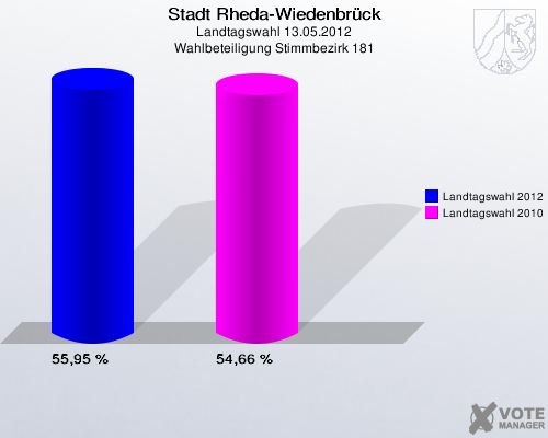 Stadt Rheda-Wiedenbrück, Landtagswahl 13.05.2012, Wahlbeteiligung Stimmbezirk 181: Landtagswahl 2012: 55,95 %. Landtagswahl 2010: 54,66 %. 