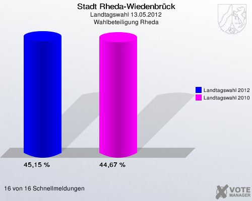 Stadt Rheda-Wiedenbrück, Landtagswahl 13.05.2012, Wahlbeteiligung Rheda: Landtagswahl 2012: 45,15 %. Landtagswahl 2010: 44,67 %. 16 von 16 Schnellmeldungen