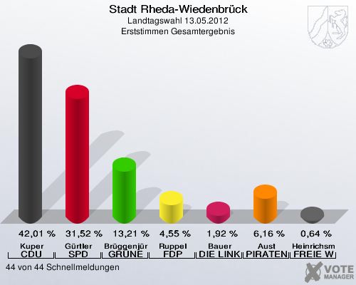 Stadt Rheda-Wiedenbrück, Landtagswahl 13.05.2012, Erststimmen Gesamtergebnis: Kuper CDU: 42,01 %. Gürtler SPD: 31,52 %. Brüggenjürgen GRÜNE: 13,21 %. Ruppel FDP: 4,55 %. Bauer DIE LINKE: 1,92 %. Aust PIRATEN: 6,16 %. Heinrichsmeier FREIE WÄHLER: 0,64 %. 44 von 44 Schnellmeldungen