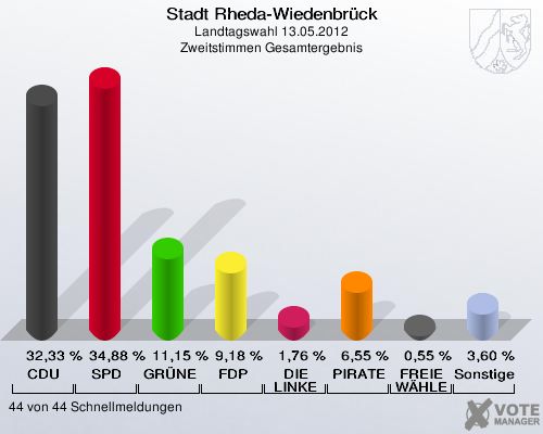 Stadt Rheda-Wiedenbrück, Landtagswahl 13.05.2012, Zweitstimmen Gesamtergebnis: CDU: 32,33 %. SPD: 34,88 %. GRÜNE: 11,15 %. FDP: 9,18 %. DIE LINKE: 1,76 %. PIRATEN: 6,55 %. FREIE WÄHLER: 0,55 %. Sonstige: 3,60 %. 44 von 44 Schnellmeldungen