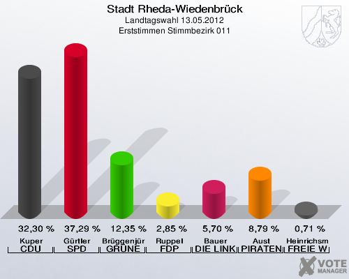 Stadt Rheda-Wiedenbrück, Landtagswahl 13.05.2012, Erststimmen Stimmbezirk 011: Kuper CDU: 32,30 %. Gürtler SPD: 37,29 %. Brüggenjürgen GRÜNE: 12,35 %. Ruppel FDP: 2,85 %. Bauer DIE LINKE: 5,70 %. Aust PIRATEN: 8,79 %. Heinrichsmeier FREIE WÄHLER: 0,71 %. 