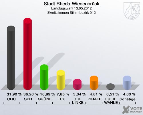 Stadt Rheda-Wiedenbrück, Landtagswahl 13.05.2012, Zweitstimmen Stimmbezirk 012: CDU: 31,90 %. SPD: 36,20 %. GRÜNE: 10,89 %. FDP: 7,85 %. DIE LINKE: 3,04 %. PIRATEN: 4,81 %. FREIE WÄHLER: 0,51 %. Sonstige: 4,80 %. 