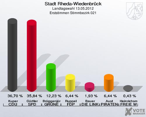 Stadt Rheda-Wiedenbrück, Landtagswahl 13.05.2012, Erststimmen Stimmbezirk 021: Kuper CDU: 36,70 %. Gürtler SPD: 35,84 %. Brüggenjürgen GRÜNE: 12,23 %. Ruppel FDP: 6,44 %. Bauer DIE LINKE: 1,93 %. Aust PIRATEN: 6,44 %. Heinrichsmeier FREIE WÄHLER: 0,43 %. 