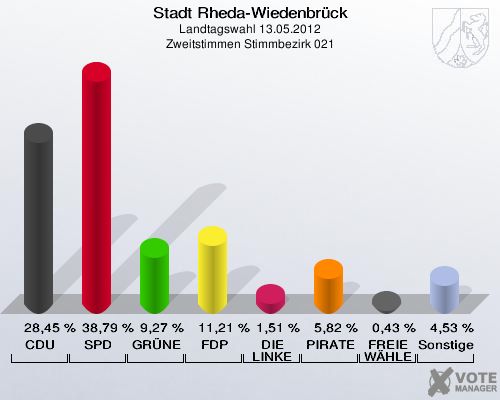 Stadt Rheda-Wiedenbrück, Landtagswahl 13.05.2012, Zweitstimmen Stimmbezirk 021: CDU: 28,45 %. SPD: 38,79 %. GRÜNE: 9,27 %. FDP: 11,21 %. DIE LINKE: 1,51 %. PIRATEN: 5,82 %. FREIE WÄHLER: 0,43 %. Sonstige: 4,53 %. 