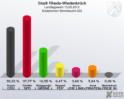 Stadt Rheda-Wiedenbrück, Landtagswahl 13.05.2012, Erststimmen Stimmbezirk 022: Kuper CDU: 30,22 %. Gürtler SPD: 37,77 %. Brüggenjürgen GRÜNE: 16,55 %. Ruppel FDP: 6,47 %. Bauer DIE LINKE: 3,60 %. Aust PIRATEN: 5,04 %. Heinrichsmeier FREIE WÄHLER: 0,36 %. 