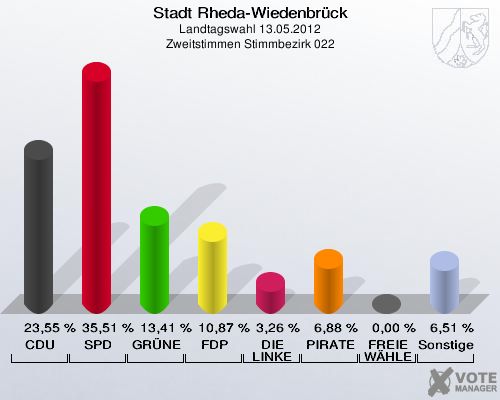 Stadt Rheda-Wiedenbrück, Landtagswahl 13.05.2012, Zweitstimmen Stimmbezirk 022: CDU: 23,55 %. SPD: 35,51 %. GRÜNE: 13,41 %. FDP: 10,87 %. DIE LINKE: 3,26 %. PIRATEN: 6,88 %. FREIE WÄHLER: 0,00 %. Sonstige: 6,51 %. 