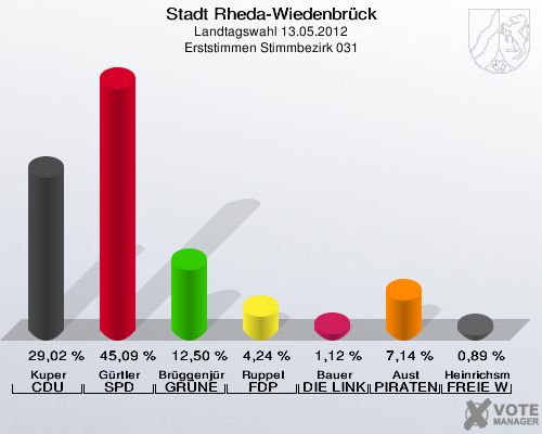 Stadt Rheda-Wiedenbrück, Landtagswahl 13.05.2012, Erststimmen Stimmbezirk 031: Kuper CDU: 29,02 %. Gürtler SPD: 45,09 %. Brüggenjürgen GRÜNE: 12,50 %. Ruppel FDP: 4,24 %. Bauer DIE LINKE: 1,12 %. Aust PIRATEN: 7,14 %. Heinrichsmeier FREIE WÄHLER: 0,89 %. 