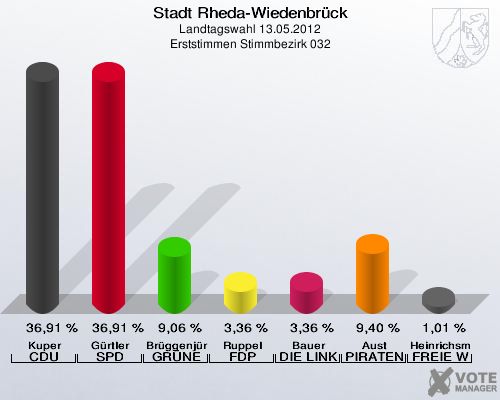 Stadt Rheda-Wiedenbrück, Landtagswahl 13.05.2012, Erststimmen Stimmbezirk 032: Kuper CDU: 36,91 %. Gürtler SPD: 36,91 %. Brüggenjürgen GRÜNE: 9,06 %. Ruppel FDP: 3,36 %. Bauer DIE LINKE: 3,36 %. Aust PIRATEN: 9,40 %. Heinrichsmeier FREIE WÄHLER: 1,01 %. 