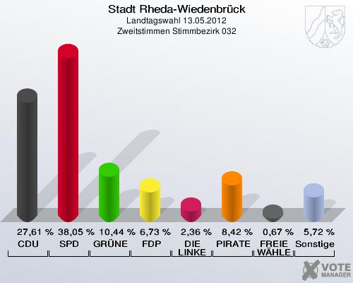Stadt Rheda-Wiedenbrück, Landtagswahl 13.05.2012, Zweitstimmen Stimmbezirk 032: CDU: 27,61 %. SPD: 38,05 %. GRÜNE: 10,44 %. FDP: 6,73 %. DIE LINKE: 2,36 %. PIRATEN: 8,42 %. FREIE WÄHLER: 0,67 %. Sonstige: 5,72 %. 