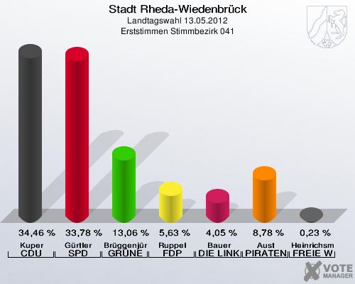 Stadt Rheda-Wiedenbrück, Landtagswahl 13.05.2012, Erststimmen Stimmbezirk 041: Kuper CDU: 34,46 %. Gürtler SPD: 33,78 %. Brüggenjürgen GRÜNE: 13,06 %. Ruppel FDP: 5,63 %. Bauer DIE LINKE: 4,05 %. Aust PIRATEN: 8,78 %. Heinrichsmeier FREIE WÄHLER: 0,23 %. 
