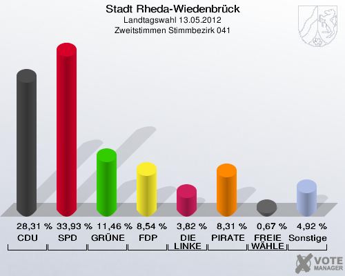 Stadt Rheda-Wiedenbrück, Landtagswahl 13.05.2012, Zweitstimmen Stimmbezirk 041: CDU: 28,31 %. SPD: 33,93 %. GRÜNE: 11,46 %. FDP: 8,54 %. DIE LINKE: 3,82 %. PIRATEN: 8,31 %. FREIE WÄHLER: 0,67 %. Sonstige: 4,92 %. 