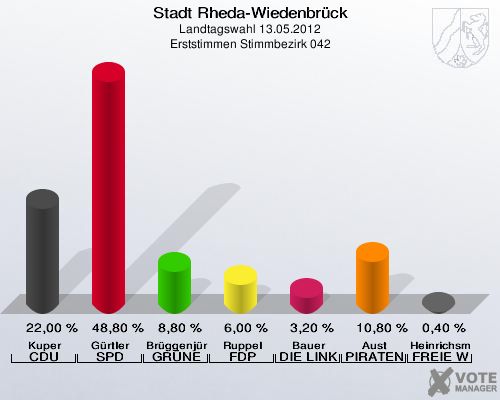 Stadt Rheda-Wiedenbrück, Landtagswahl 13.05.2012, Erststimmen Stimmbezirk 042: Kuper CDU: 22,00 %. Gürtler SPD: 48,80 %. Brüggenjürgen GRÜNE: 8,80 %. Ruppel FDP: 6,00 %. Bauer DIE LINKE: 3,20 %. Aust PIRATEN: 10,80 %. Heinrichsmeier FREIE WÄHLER: 0,40 %. 