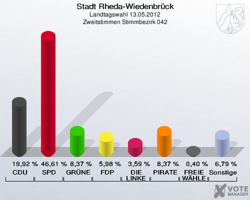 Stadt Rheda-Wiedenbrück, Landtagswahl 13.05.2012, Zweitstimmen Stimmbezirk 042: CDU: 19,92 %. SPD: 46,61 %. GRÜNE: 8,37 %. FDP: 5,98 %. DIE LINKE: 3,59 %. PIRATEN: 8,37 %. FREIE WÄHLER: 0,40 %. Sonstige: 6,79 %. 