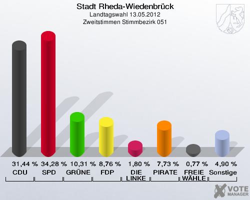 Stadt Rheda-Wiedenbrück, Landtagswahl 13.05.2012, Zweitstimmen Stimmbezirk 051: CDU: 31,44 %. SPD: 34,28 %. GRÜNE: 10,31 %. FDP: 8,76 %. DIE LINKE: 1,80 %. PIRATEN: 7,73 %. FREIE WÄHLER: 0,77 %. Sonstige: 4,90 %. 