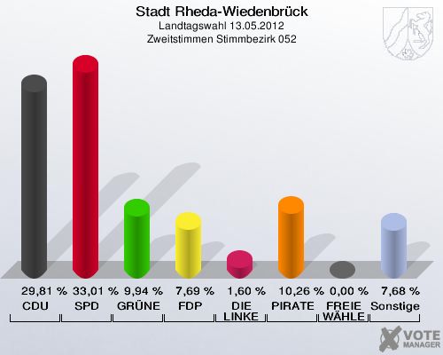 Stadt Rheda-Wiedenbrück, Landtagswahl 13.05.2012, Zweitstimmen Stimmbezirk 052: CDU: 29,81 %. SPD: 33,01 %. GRÜNE: 9,94 %. FDP: 7,69 %. DIE LINKE: 1,60 %. PIRATEN: 10,26 %. FREIE WÄHLER: 0,00 %. Sonstige: 7,68 %. 