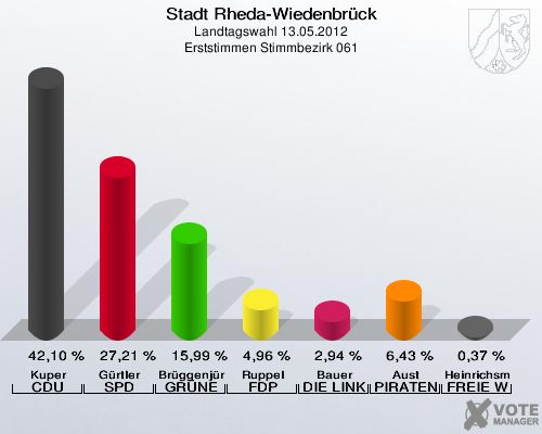 Stadt Rheda-Wiedenbrück, Landtagswahl 13.05.2012, Erststimmen Stimmbezirk 061: Kuper CDU: 42,10 %. Gürtler SPD: 27,21 %. Brüggenjürgen GRÜNE: 15,99 %. Ruppel FDP: 4,96 %. Bauer DIE LINKE: 2,94 %. Aust PIRATEN: 6,43 %. Heinrichsmeier FREIE WÄHLER: 0,37 %. 