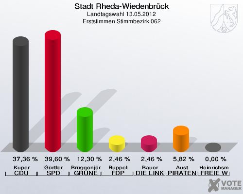 Stadt Rheda-Wiedenbrück, Landtagswahl 13.05.2012, Erststimmen Stimmbezirk 062: Kuper CDU: 37,36 %. Gürtler SPD: 39,60 %. Brüggenjürgen GRÜNE: 12,30 %. Ruppel FDP: 2,46 %. Bauer DIE LINKE: 2,46 %. Aust PIRATEN: 5,82 %. Heinrichsmeier FREIE WÄHLER: 0,00 %. 