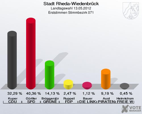 Stadt Rheda-Wiedenbrück, Landtagswahl 13.05.2012, Erststimmen Stimmbezirk 071: Kuper CDU: 32,29 %. Gürtler SPD: 40,36 %. Brüggenjürgen GRÜNE: 14,13 %. Ruppel FDP: 2,47 %. Bauer DIE LINKE: 1,12 %. Aust PIRATEN: 9,19 %. Heinrichsmeier FREIE WÄHLER: 0,45 %. 