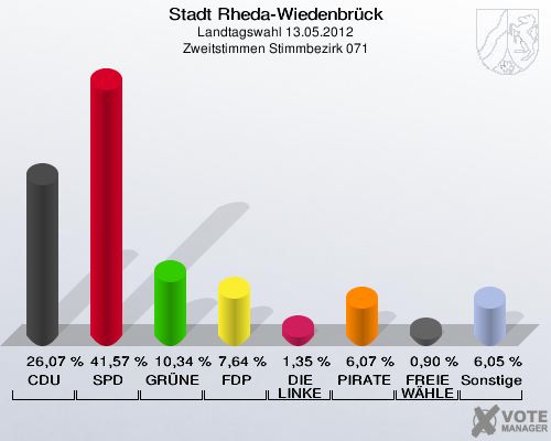 Stadt Rheda-Wiedenbrück, Landtagswahl 13.05.2012, Zweitstimmen Stimmbezirk 071: CDU: 26,07 %. SPD: 41,57 %. GRÜNE: 10,34 %. FDP: 7,64 %. DIE LINKE: 1,35 %. PIRATEN: 6,07 %. FREIE WÄHLER: 0,90 %. Sonstige: 6,05 %. 