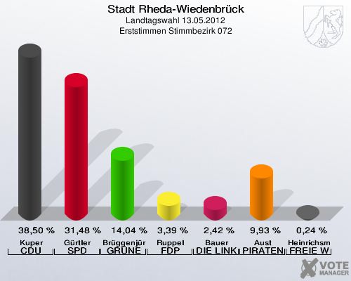 Stadt Rheda-Wiedenbrück, Landtagswahl 13.05.2012, Erststimmen Stimmbezirk 072: Kuper CDU: 38,50 %. Gürtler SPD: 31,48 %. Brüggenjürgen GRÜNE: 14,04 %. Ruppel FDP: 3,39 %. Bauer DIE LINKE: 2,42 %. Aust PIRATEN: 9,93 %. Heinrichsmeier FREIE WÄHLER: 0,24 %. 