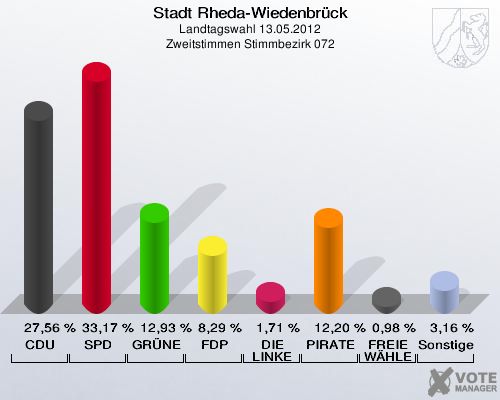 Stadt Rheda-Wiedenbrück, Landtagswahl 13.05.2012, Zweitstimmen Stimmbezirk 072: CDU: 27,56 %. SPD: 33,17 %. GRÜNE: 12,93 %. FDP: 8,29 %. DIE LINKE: 1,71 %. PIRATEN: 12,20 %. FREIE WÄHLER: 0,98 %. Sonstige: 3,16 %. 