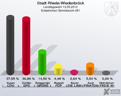 Stadt Rheda-Wiedenbrück, Landtagswahl 13.05.2012, Erststimmen Stimmbezirk 081: Kuper CDU: 37,95 %. Gürtler SPD: 36,89 %. Brüggenjürgen GRÜNE: 14,50 %. Ruppel FDP: 4,48 %. Bauer DIE LINKE: 0,64 %. Aust PIRATEN: 5,54 %. Heinrichsmeier FREIE WÄHLER: 0,00 %. 