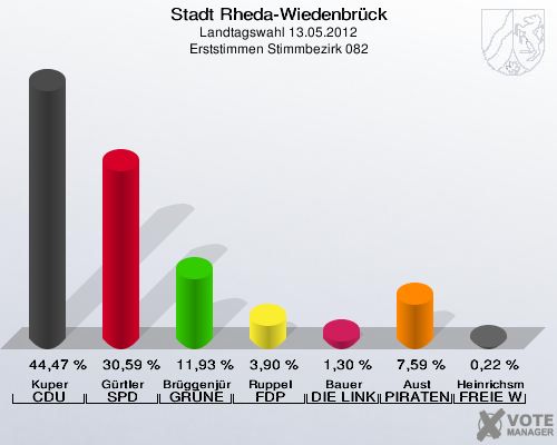 Stadt Rheda-Wiedenbrück, Landtagswahl 13.05.2012, Erststimmen Stimmbezirk 082: Kuper CDU: 44,47 %. Gürtler SPD: 30,59 %. Brüggenjürgen GRÜNE: 11,93 %. Ruppel FDP: 3,90 %. Bauer DIE LINKE: 1,30 %. Aust PIRATEN: 7,59 %. Heinrichsmeier FREIE WÄHLER: 0,22 %. 