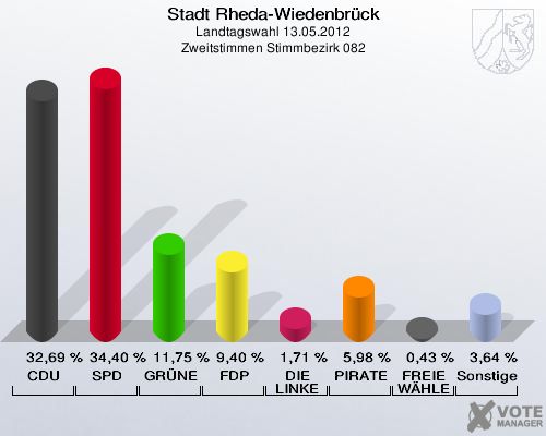 Stadt Rheda-Wiedenbrück, Landtagswahl 13.05.2012, Zweitstimmen Stimmbezirk 082: CDU: 32,69 %. SPD: 34,40 %. GRÜNE: 11,75 %. FDP: 9,40 %. DIE LINKE: 1,71 %. PIRATEN: 5,98 %. FREIE WÄHLER: 0,43 %. Sonstige: 3,64 %. 