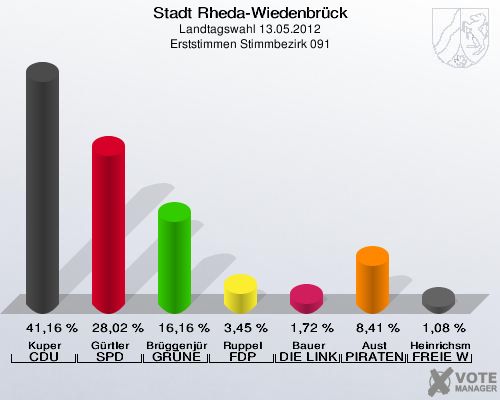 Stadt Rheda-Wiedenbrück, Landtagswahl 13.05.2012, Erststimmen Stimmbezirk 091: Kuper CDU: 41,16 %. Gürtler SPD: 28,02 %. Brüggenjürgen GRÜNE: 16,16 %. Ruppel FDP: 3,45 %. Bauer DIE LINKE: 1,72 %. Aust PIRATEN: 8,41 %. Heinrichsmeier FREIE WÄHLER: 1,08 %. 