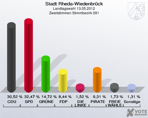 Stadt Rheda-Wiedenbrück, Landtagswahl 13.05.2012, Zweitstimmen Stimmbezirk 091: CDU: 30,52 %. SPD: 32,47 %. GRÜNE: 14,72 %. FDP: 8,44 %. DIE LINKE: 1,52 %. PIRATEN: 9,31 %. FREIE WÄHLER: 1,73 %. Sonstige: 1,31 %. 