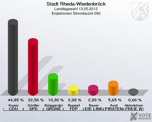 Stadt Rheda-Wiedenbrück, Landtagswahl 13.05.2012, Erststimmen Stimmbezirk 092: Kuper CDU: 44,85 %. Gürtler SPD: 32,56 %. Brüggenjürgen GRÜNE: 10,30 %. Ruppel FDP: 2,99 %. Bauer DIE LINKE: 2,99 %. Aust PIRATEN: 5,65 %. Heinrichsmeier FREIE WÄHLER: 0,66 %. 